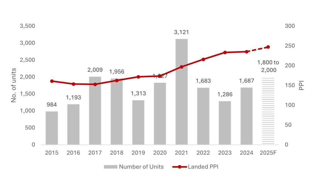Chart 1 Landed Transactions and PPI