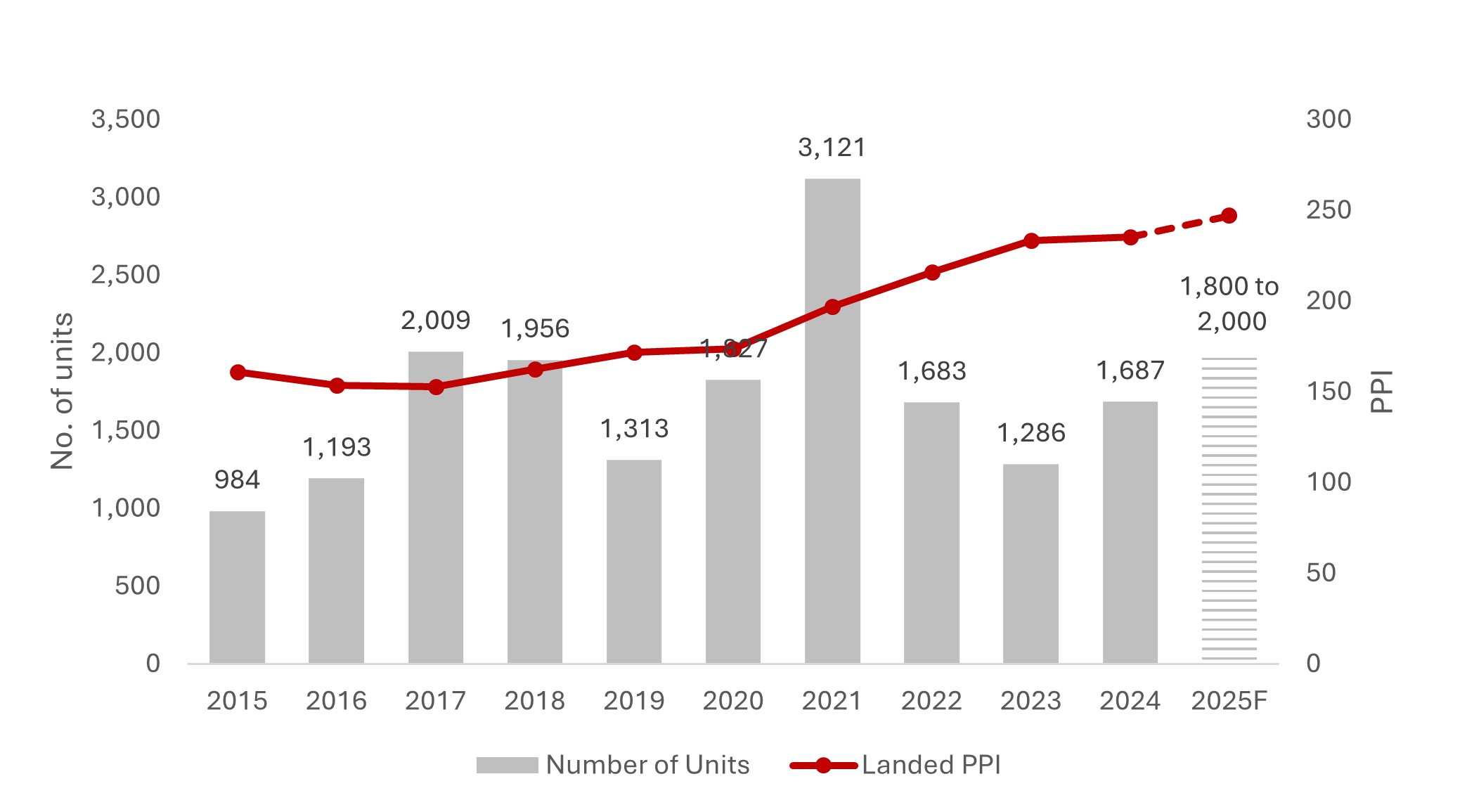Chart 1 Landed Transactions and PPI