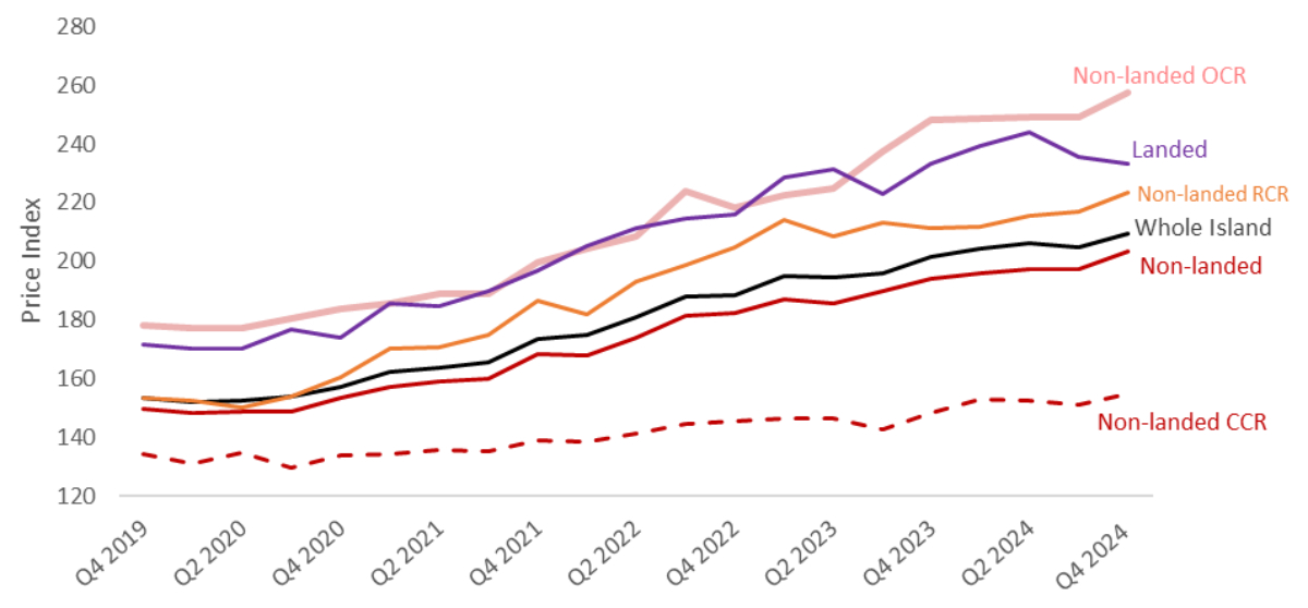 Chart 1 URA PPI